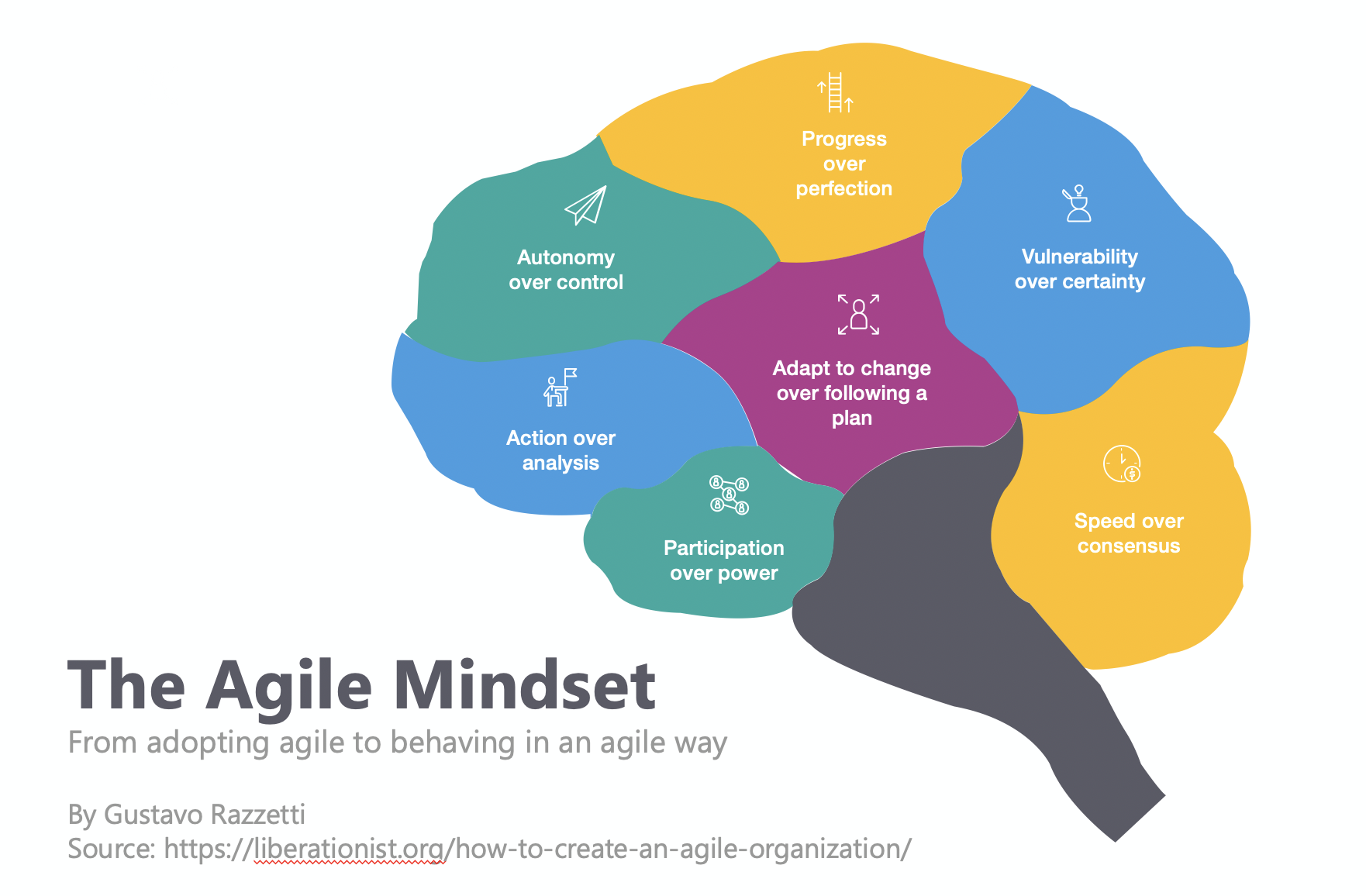 How to Create An Agile Organization | By Gustavo Razzetti